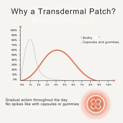 Bodhy™ GLP1 Patches