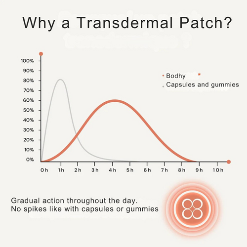 Bodhy™ GLP1 Patches